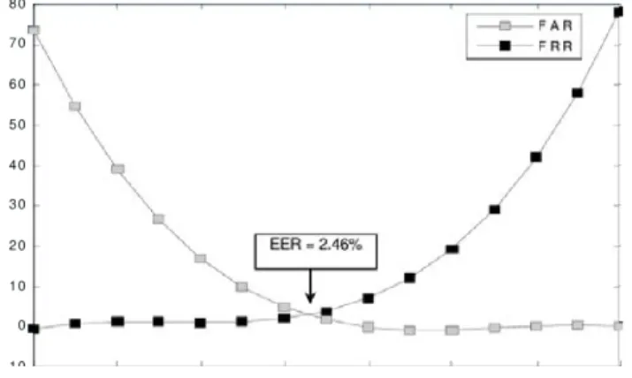 Figure 2.2 – Exemple illustratif des courbes FRR, FAR, ERR