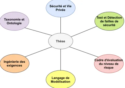 Figure 2.3 – Vue d’ensemble des différents domaines de l’état de l’art.