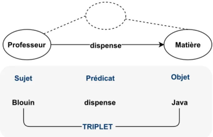 Figure 2.4 – Exemple d’ontologie avec les classes, les relations et les instances de classes