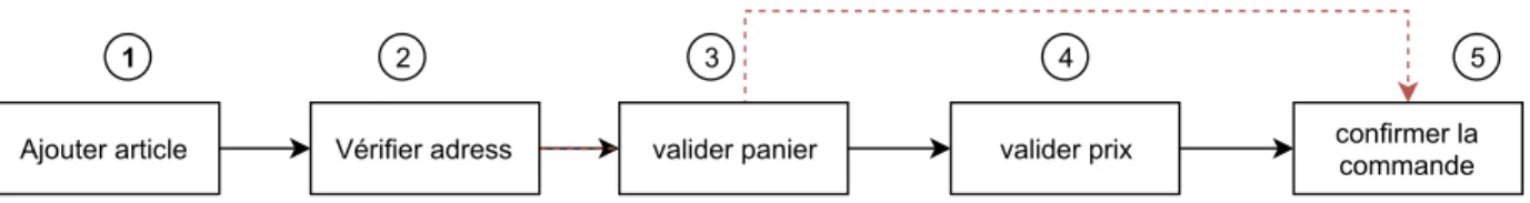 Figure 2.5 – Exemple illustratif du contournement de chemin de navigation