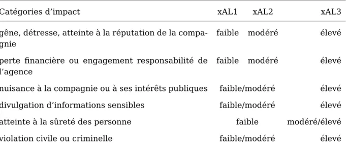 Table 2.3 – Choix du xAL en fonction de l’évaluation du niveau des impacts