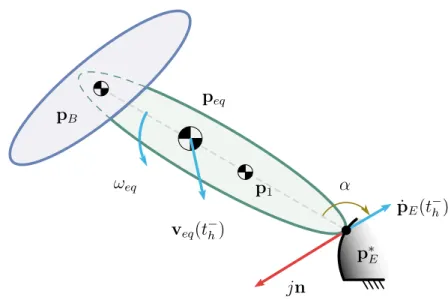 Figure 1.3 – Notations for the collision model. The large and ‘instantaneous’ reaction force at E is synthesized in the impulse vector jn.