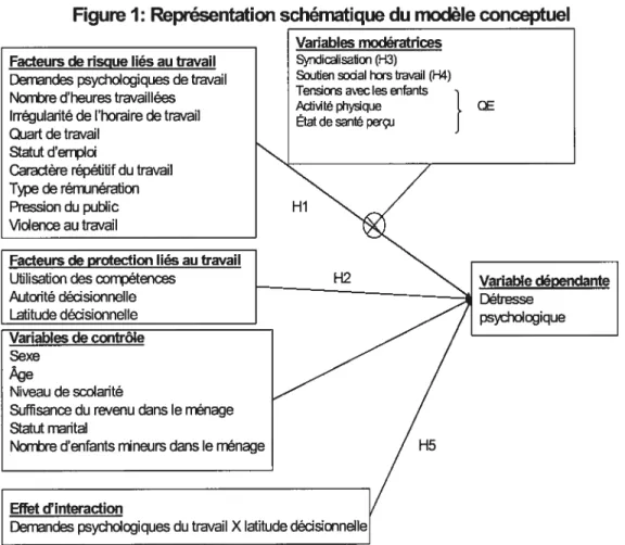 Figure J: Représentation schématique du modèle conceptuel