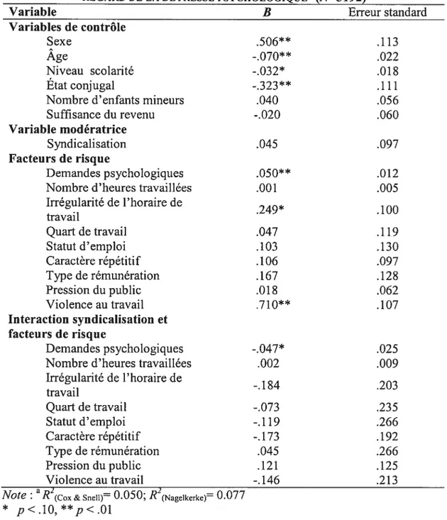 TABLEAU XI RÉSULTATS DES ANALYSES DE RÉGRESSION LOGISTIQUE DES EFFETS D’INTERACTION ENTRE LA SYNDICALISATION ET LES FACTEURS DE RISQUE EN