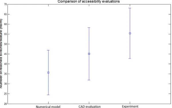 Figure 5. Mean and standard deviation of the number of reached switches divided by the stature for  the 40-member sample, obtained from the four methods 