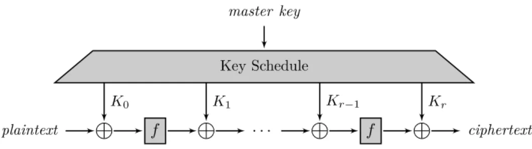 Figure 1.5: Generic iterated cipher construction [78]