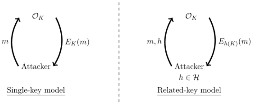 Figure 2.6: Single-key model vs. Related-key model for a chosen-plaintext request.