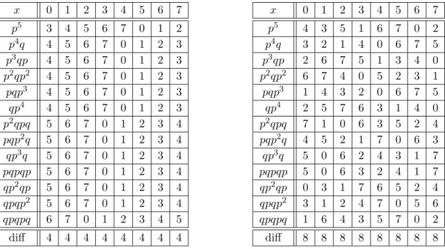 Table 1.1: Diffusion tables for the cyclical shift (left table) and one optimal permutation proposed by [39] (right table).