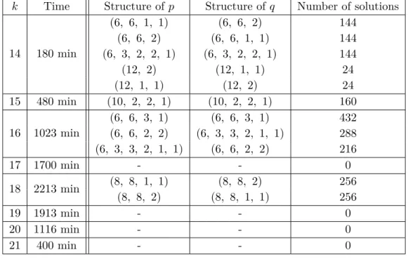 Table 1.2: Results for optimal permutations with DR max (π) = 9 (p, q) p = (1, 2, 3, 4, 5, 0, 7, 8, 9, 10, 11, 6, 13, 14, 12, 15) q = (2, 6, 12, 10, 1, 13, 4, 15, 7, 9, 14, 5, 8, 3, 11, 0) p = (1, 2, 3, 4, 5, 0, 7, 8, 9, 10, 11, 6, 13, 14, 12, 15) q = (5, 