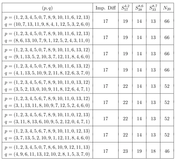 Table 1.4: Security evaluation for the best equivalence classes with k = 14