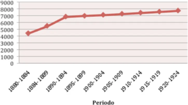 Figura 1.  Población en Naranjo 1880-1924.