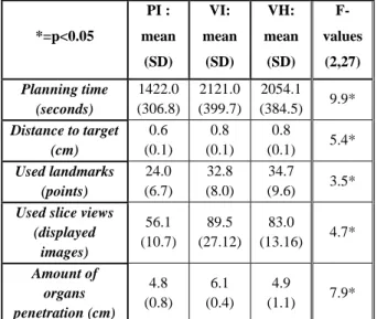 Table 3: the t-values for the pair-wise comparisons for the  verbalizations analyses (the * symbol represents the 