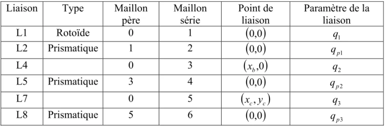 Table II.3 Contraintes de coïncidences entre deux points  Liaison  Maillon  i Maillon  j P i P i