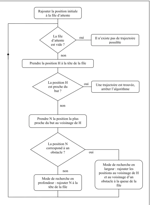 Figure III.8. Algorithme de la méthode 