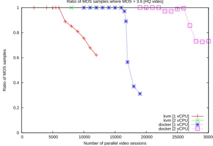 Table 3.3 summarizes our results in terms of (i) MOS and (ii) the probability that QoE for a 16-second sample exceeds a MOS threshold of 3.6