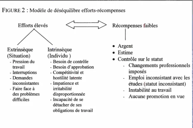 FIGuRE 2 : Modèle de déséquilibre efforts-récompenses