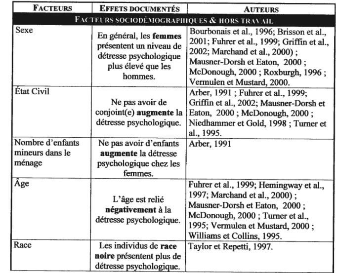 TABLEAU I : Tableau synthèse de la littérature sur la détresse psychologique en générale