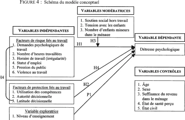 FIGURE 4 Schéma du modèle conceptuel