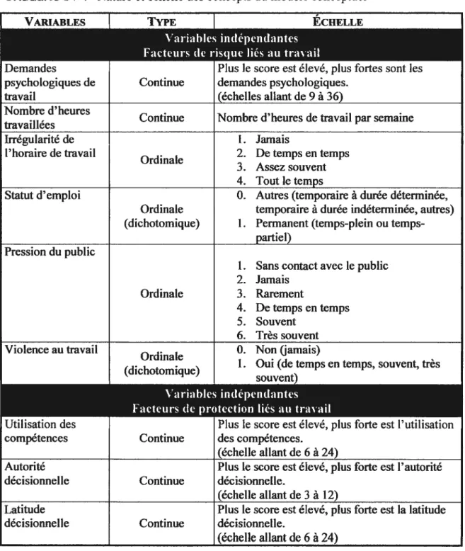 TABLEAU IV : Nature et échelle des concepts du modèle conceptuel