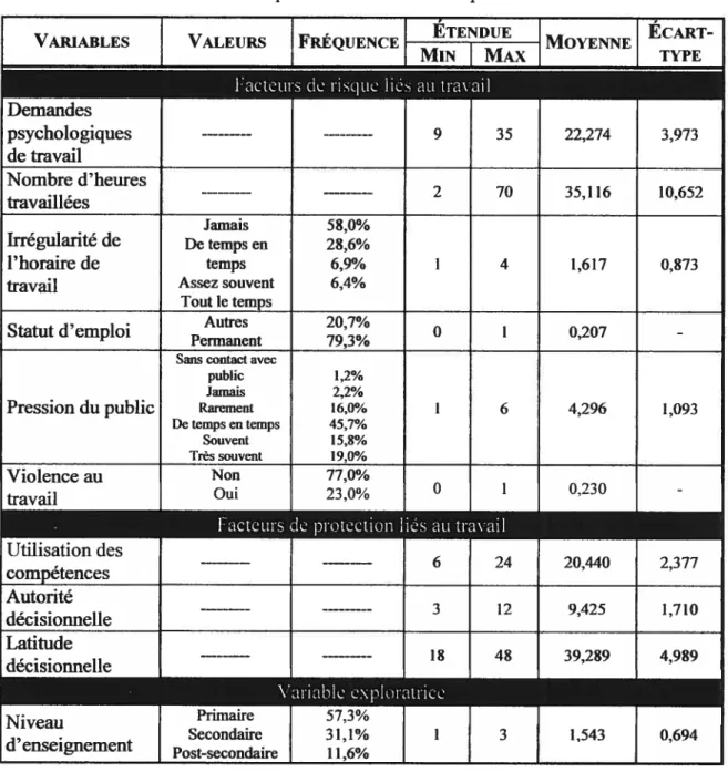 TABLEAU VI: Données descriptives des variables indépendantes