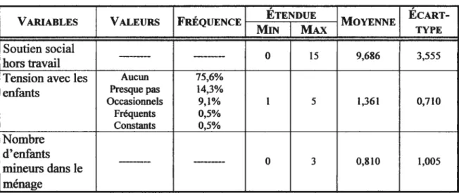 TABLEAU VII: Données descriptives des variables modératrices