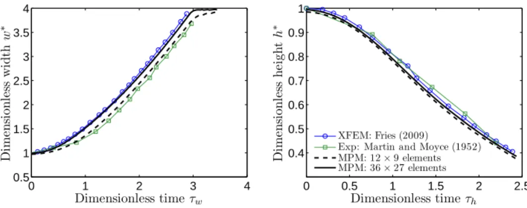 Figure 3: Dimensionless (left) width and (right) height over time, see eq.