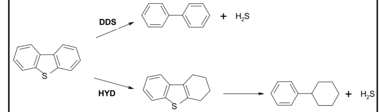 Figure 14 : Les différentes voies de transformation du dibenzothiophène (DBT) sur les catalyseurs sulfures,  DDS : voie de désulfuration directe, HYD : voie hydrogénante 