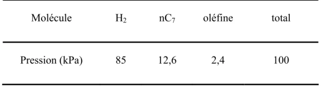Tableau 6 : Pressions partielles des différents constituants lors de l’étude de la réactivité des oléfines   à pression atmosphérique 