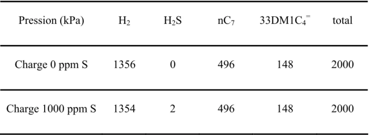 Tableau 8 : Pressions partielles des différents constituants lors de l’étude de la réactivité du   3,3-diméthylbut-1-ène sous pression de dihydrogène 