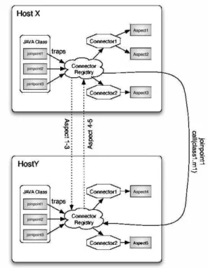 Figure 10: DJAsCo distributed run-time architec- architec-ture. The aspects are distributed to all relevant hosts
