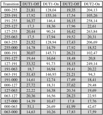 Figure 6: The mean perceived blur width for dynamic backlight  off and dynamic backlight off