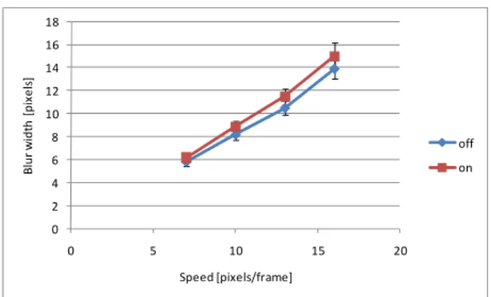 Figure 8: The mean perceived blur width broken down over the  different speeds of the moving edges