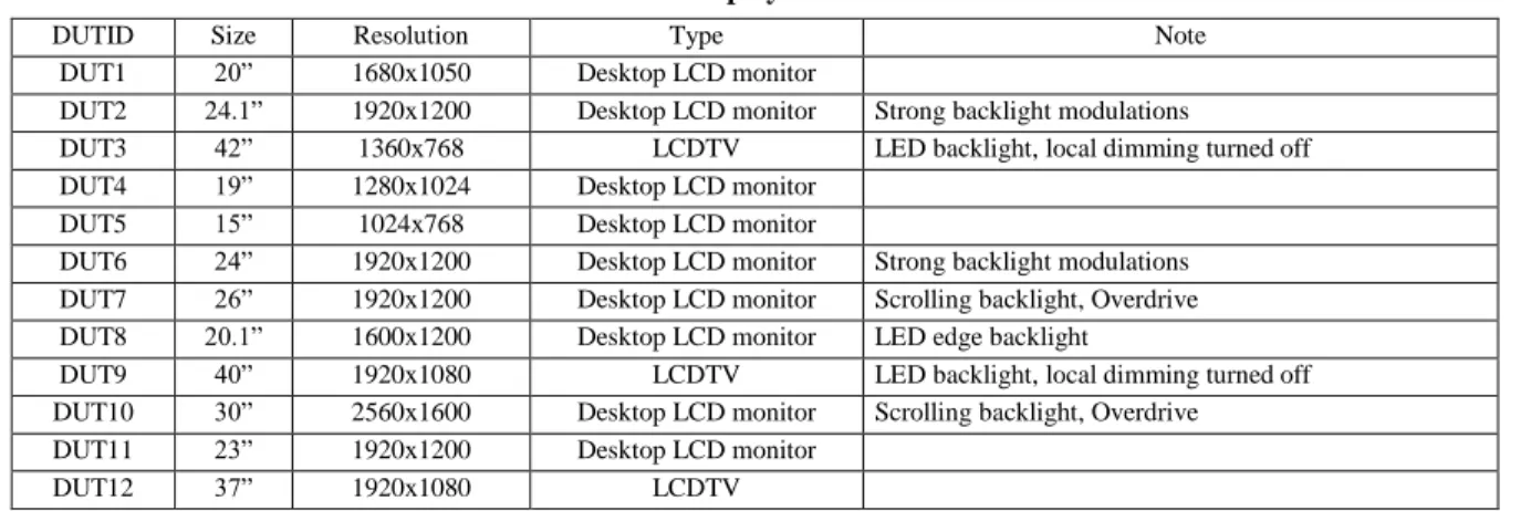 Table 1: Displays under test. 