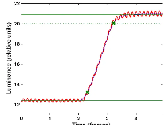 Figure 1: Example of BET estimate for DUT10 and transition  191-255.  Thick  line  (red)  represents  raw  METP  waveform,  thin  line  (blue)  is  the  smoothed  METP waveform