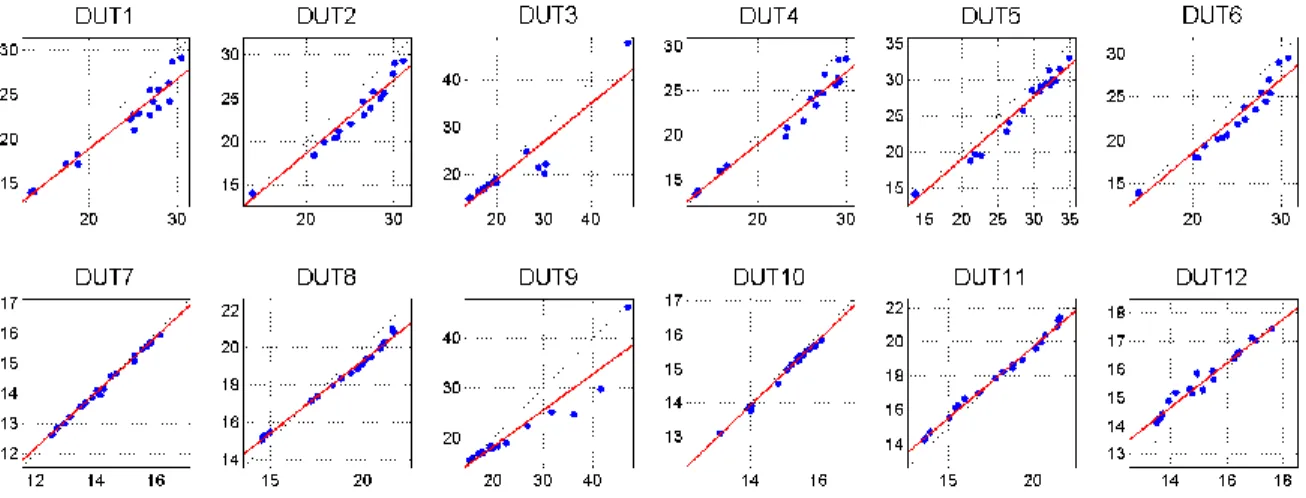 Figure 3: Scatter plot of GET as a function of BET for each DUT. 