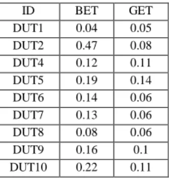 Table  3:  Average  standard  deviation  of  measurements  for  each DUT and for both metrics 