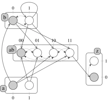 Figure 1. An example of PH model with four sorts: a, b, ab and z. Boxes represent the sorts (biological components and logic gates), circles represent the processes (component levels), and the actions that model the dynamic behavior are depicted by pairs o
