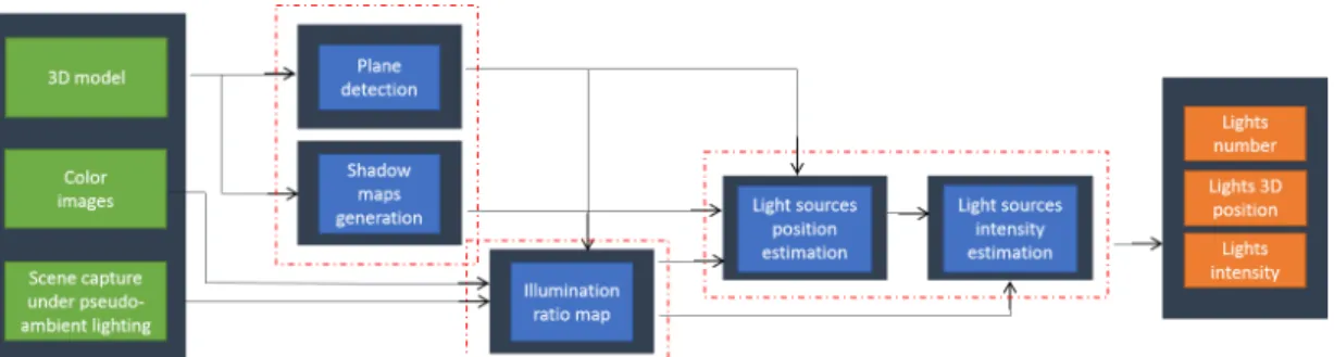 Figure 5.8 – Outline of our photometric registration approach using cast shadows.