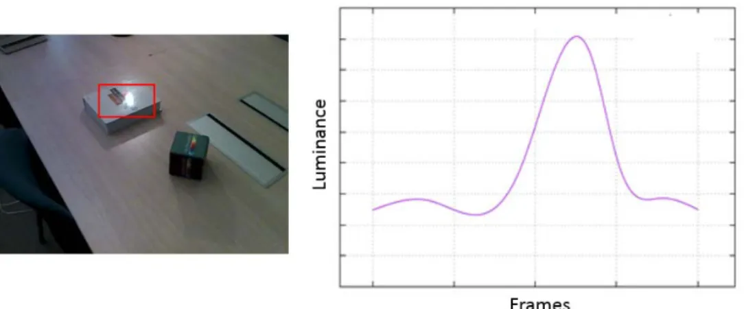 Figure 4.4 – Luminance profile (LP) of a point p located on the shiny book in the scene: