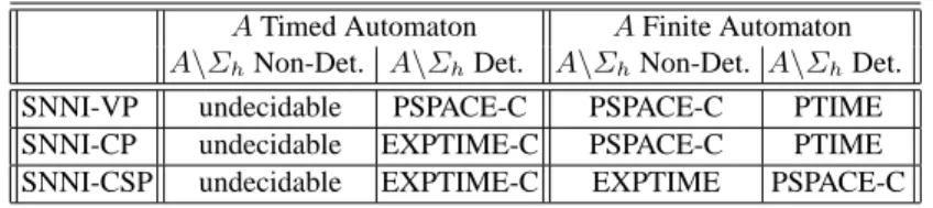 Table 2. Summary of the Results