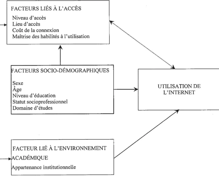 Figure 2.1. Facteurs associés à l’utilisation de l’Internet en milieu universitaire camerounais