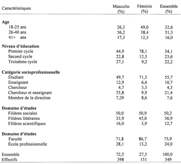 Tableau 111.11. Caractéristiques des répondants selon le sexe (Enquête sur l’évaluation de l’intégration des nouvelles technologies dans l’enseignement et la recherche en Afrique, 2001, N=549)