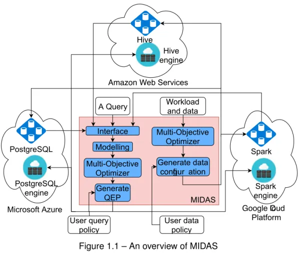 Figure 1.1 – An overview of MIDAS