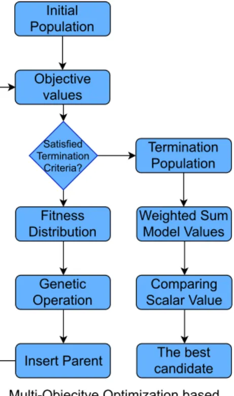 Figure 1.3 – An overview of Multi-Objective Optimization based on NSGA-G.