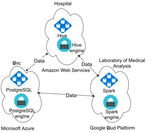 Figure 2.1 – Motivating Example on using cloud federation.