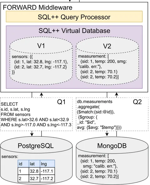 Figure 2.3 – FORWARD Query Processing [109].