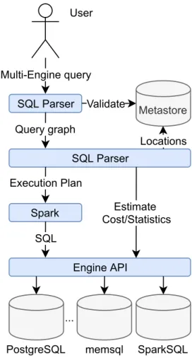 Figure 2.5 – MuSQLE system architecture [57].