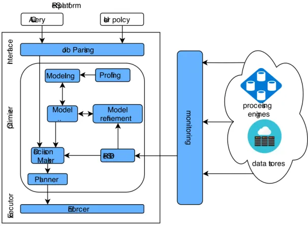 Figure 2.6 – Architecture of IReS [42].