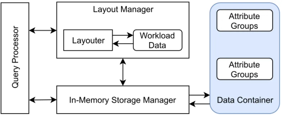 Figure 3.2 – HYRISE architecture [63].