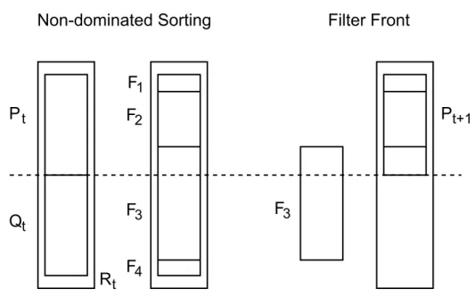 Figure 4.1 – NSGA-II and NSGA-III procedure [40, 39].